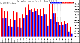 Milwaukee Weather Barometric Pressure<br>Daily High/Low