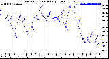 Milwaukee Weather Barometric Pressure<br>Daily High