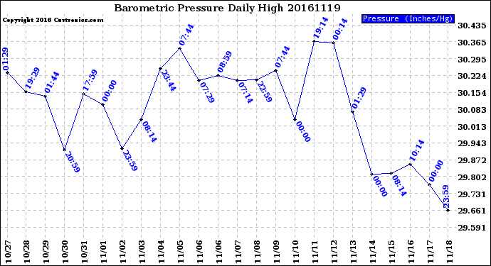 Milwaukee Weather Barometric Pressure<br>Daily High