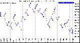 Milwaukee Weather Barometric Pressure<br>Daily Low