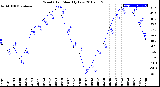 Milwaukee Weather Wind Chill<br>Monthly Low