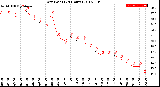 Milwaukee Weather Dew Point<br>(24 Hours)