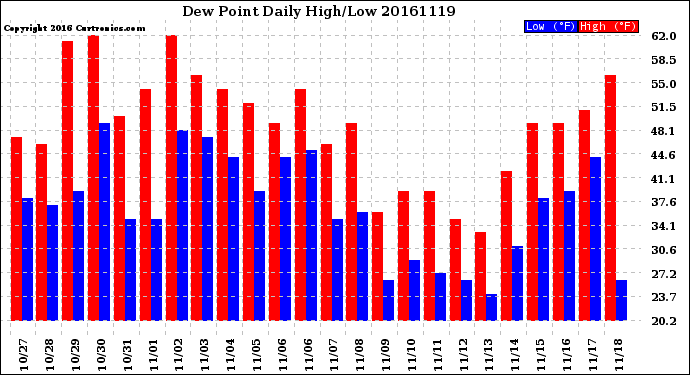 Milwaukee Weather Dew Point<br>Daily High/Low