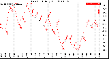 Milwaukee Weather Dew Point<br>Daily High