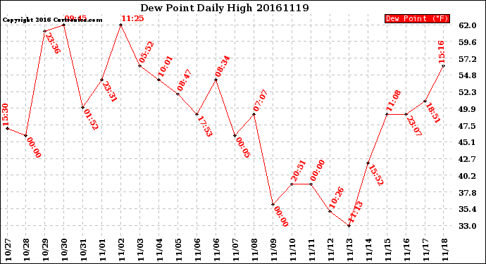 Milwaukee Weather Dew Point<br>Daily High