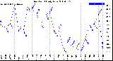 Milwaukee Weather Dew Point<br>Daily Low