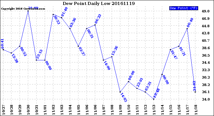 Milwaukee Weather Dew Point<br>Daily Low