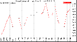 Milwaukee Weather Evapotranspiration<br>per Day (Inches)