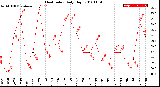 Milwaukee Weather Heat Index<br>Daily High