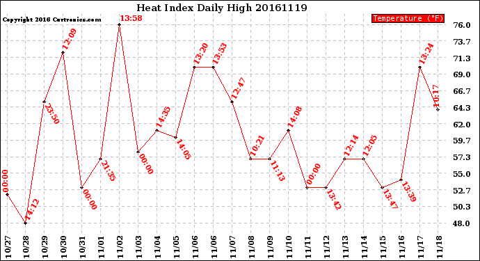 Milwaukee Weather Heat Index<br>Daily High