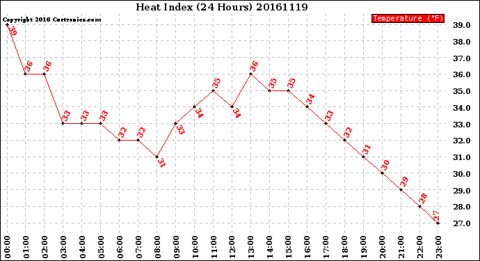 Milwaukee Weather Heat Index<br>(24 Hours)