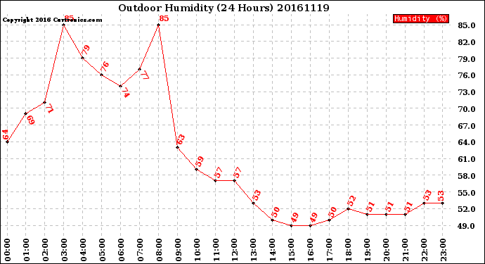 Milwaukee Weather Outdoor Humidity<br>(24 Hours)