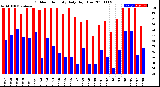 Milwaukee Weather Outdoor Humidity<br>Daily High/Low