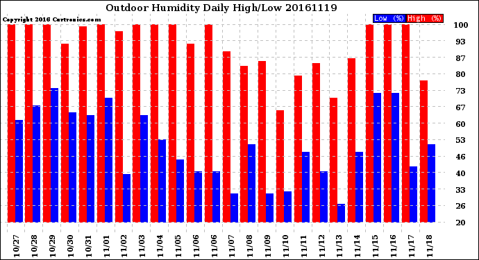 Milwaukee Weather Outdoor Humidity<br>Daily High/Low