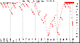 Milwaukee Weather Outdoor Humidity<br>Daily High