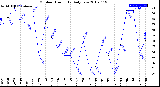 Milwaukee Weather Outdoor Humidity<br>Daily Low