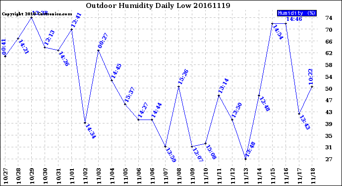 Milwaukee Weather Outdoor Humidity<br>Daily Low