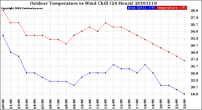 Milwaukee Weather Outdoor Temperature<br>vs Wind Chill<br>(24 Hours)