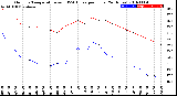 Milwaukee Weather Outdoor Temperature<br>vs THSW Index<br>per Hour<br>(24 Hours)