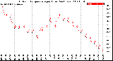 Milwaukee Weather Outdoor Temperature<br>per Hour<br>(24 Hours)