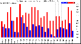 Milwaukee Weather Outdoor Temperature<br>Daily High/Low