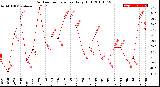 Milwaukee Weather Outdoor Temperature<br>Daily High