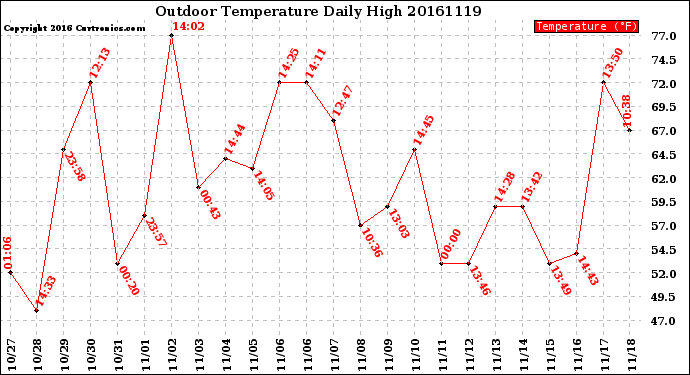 Milwaukee Weather Outdoor Temperature<br>Daily High