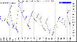 Milwaukee Weather Outdoor Temperature<br>Daily Low