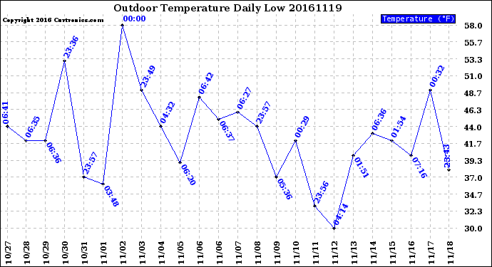 Milwaukee Weather Outdoor Temperature<br>Daily Low