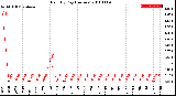 Milwaukee Weather Rain<br>By Day<br>(Inches)