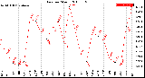 Milwaukee Weather Rain<br>per Month