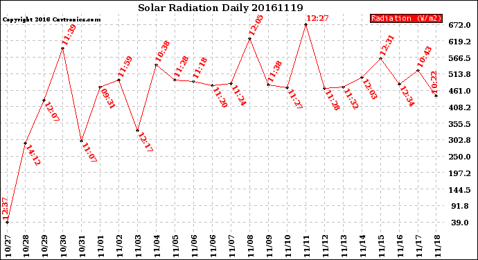 Milwaukee Weather Solar Radiation<br>Daily