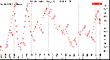 Milwaukee Weather THSW Index<br>Daily High