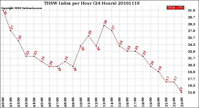 Milwaukee Weather THSW Index<br>per Hour<br>(24 Hours)