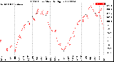 Milwaukee Weather THSW Index<br>Monthly High