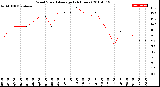 Milwaukee Weather Wind Speed<br>Average<br>(24 Hours)