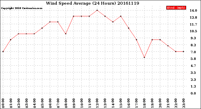 Milwaukee Weather Wind Speed<br>Average<br>(24 Hours)