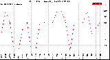 Milwaukee Weather Wind Direction<br>(By Day)