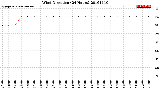 Milwaukee Weather Wind Direction<br>(24 Hours)