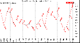 Milwaukee Weather Wind Speed<br>Daily High