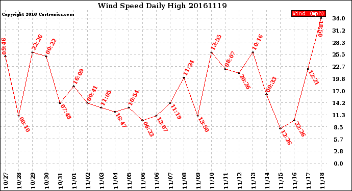 Milwaukee Weather Wind Speed<br>Daily High