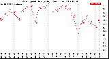 Milwaukee Weather Wind Speed<br>Hourly High<br>(24 Hours)