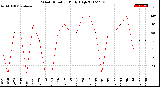 Milwaukee Weather Wind Direction<br>Daily High