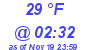 Milwaukee Weather Dewpoint High High Today