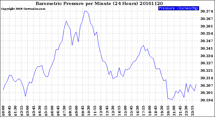 Milwaukee Weather Barometric Pressure<br>per Minute<br>(24 Hours)