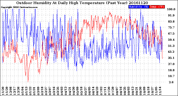 Milwaukee Weather Outdoor Humidity<br>At Daily High<br>Temperature<br>(Past Year)