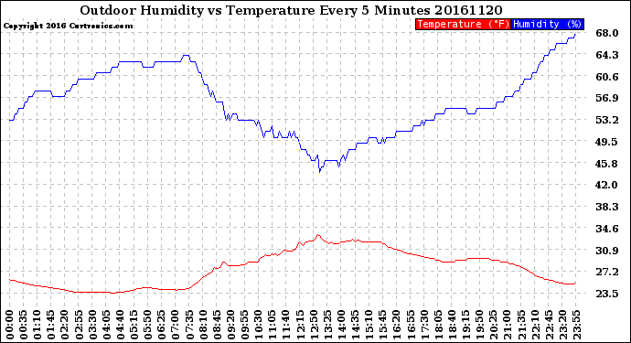 Milwaukee Weather Outdoor Humidity<br>vs Temperature<br>Every 5 Minutes