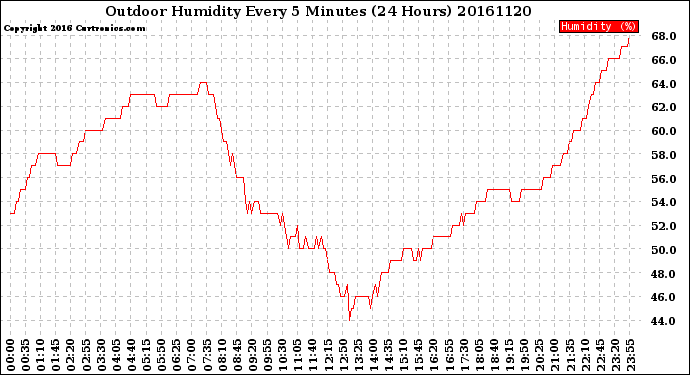 Milwaukee Weather Outdoor Humidity<br>Every 5 Minutes<br>(24 Hours)