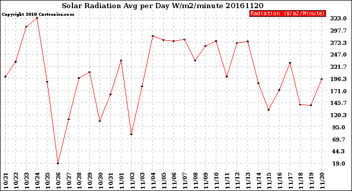 Milwaukee Weather Solar Radiation<br>Avg per Day W/m2/minute