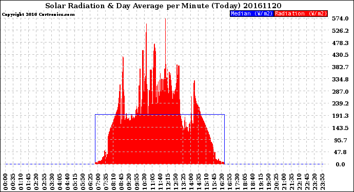 Milwaukee Weather Solar Radiation<br>& Day Average<br>per Minute<br>(Today)